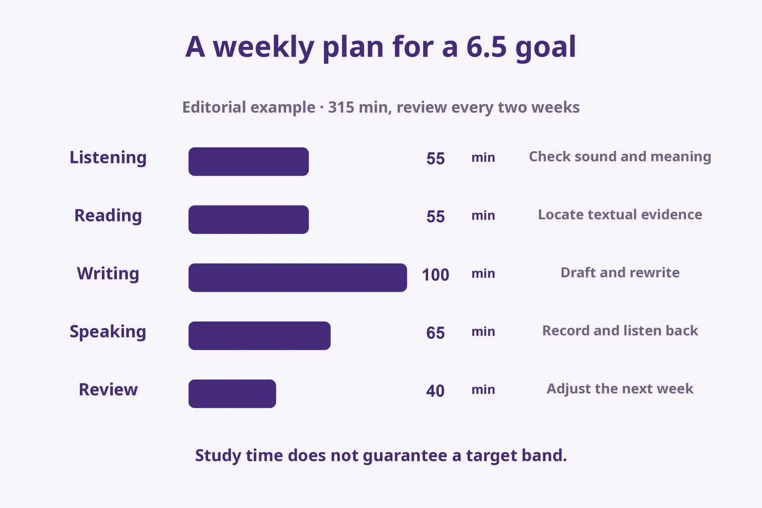 Editorial weekly allocation: Listening 55, Reading 55, Writing 100, Speaking 65 and review 40 minutes