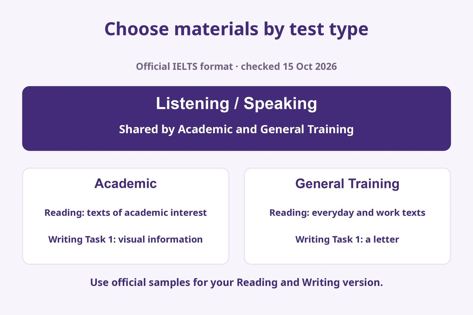 Listening and Speaking are shared; Reading and Writing differ between Academic and General Training