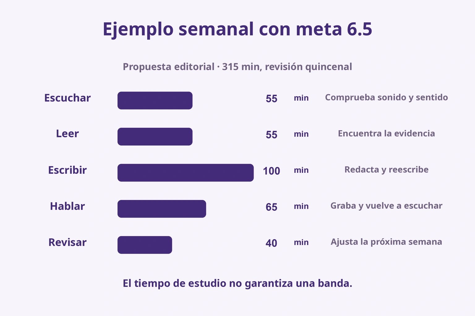 Ejemplo semanal de 315 minutos: escuchar55, leer55, escribir100, hablar65 y revisar40