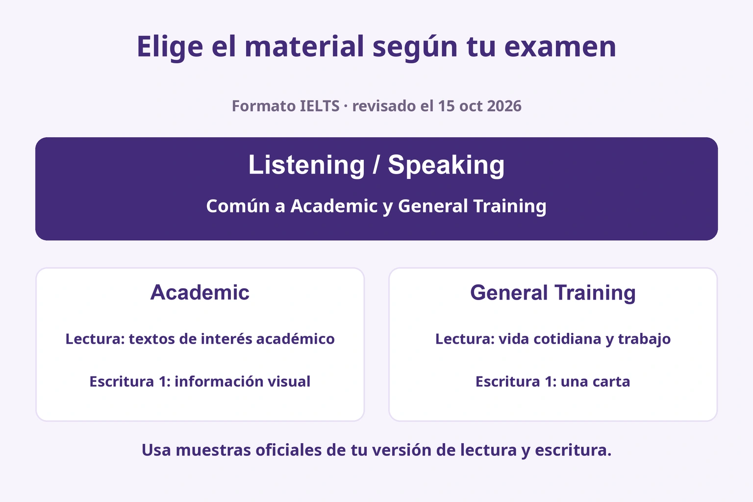 Listening y Speaking son comunes; Reading y Writing dependen del tipo de examen