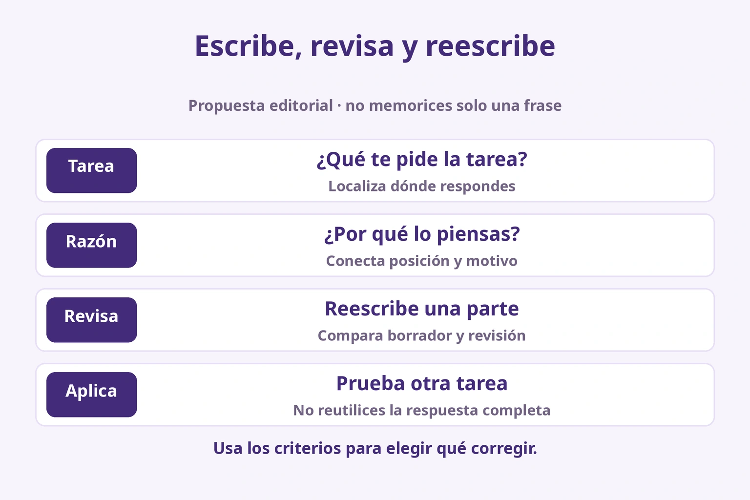 Comprobar la tarea, explicar la razón, reescribir y probar otra tarea
