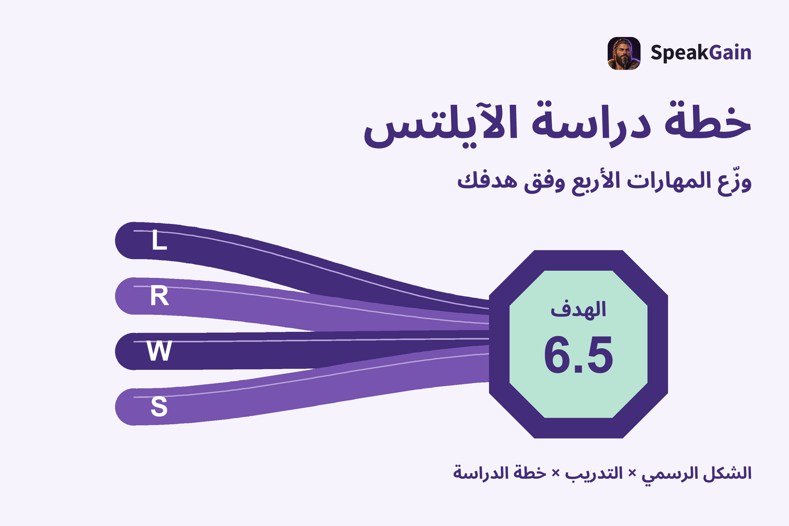 خطة دراسة الآيلتس: المهارات الأربع والدرجة المستهدفة