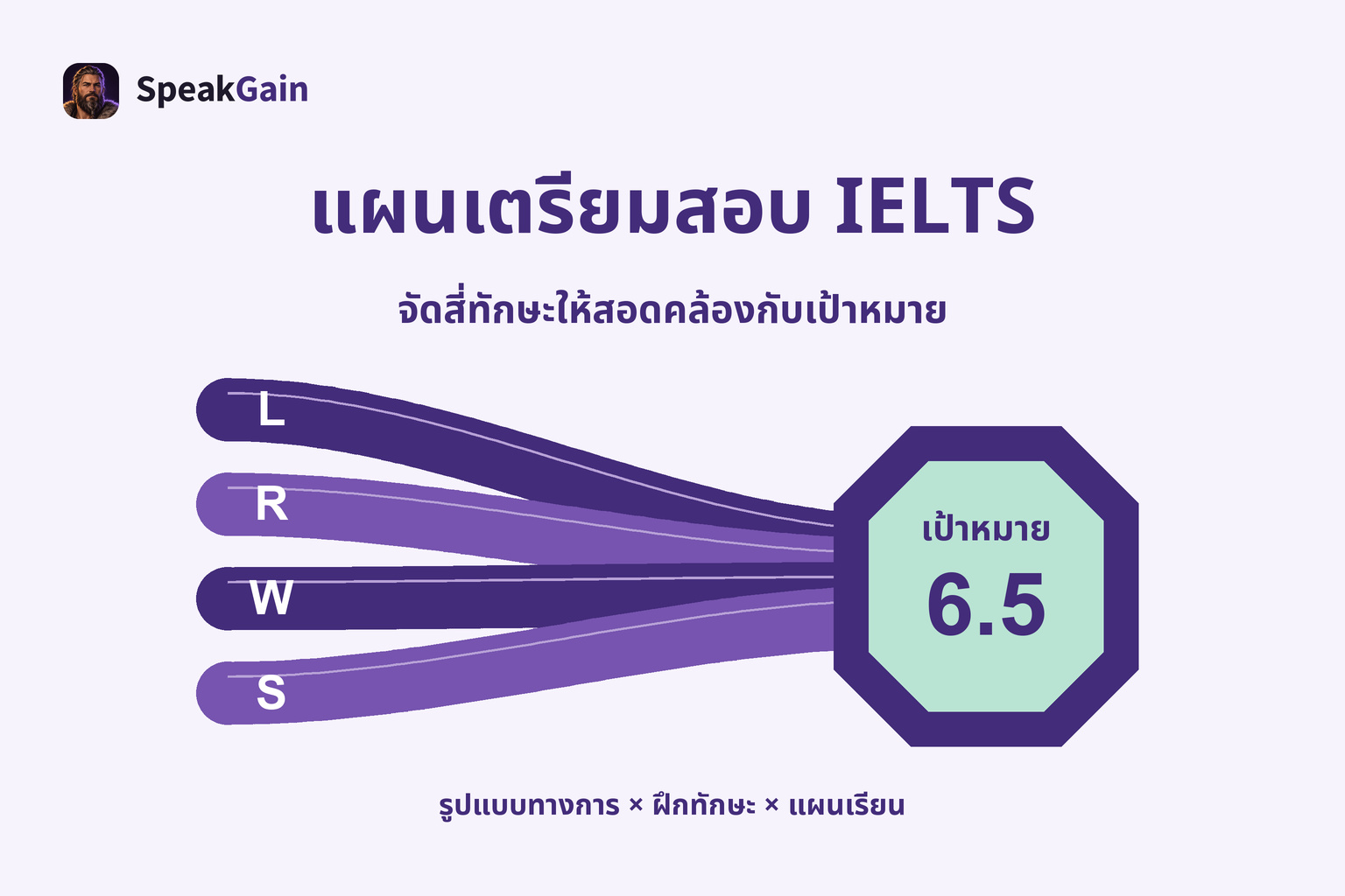 แผนเตรียมสอบ IELTS: ฝึก 4 ทักษะและวางเป้าหมายแบนด์