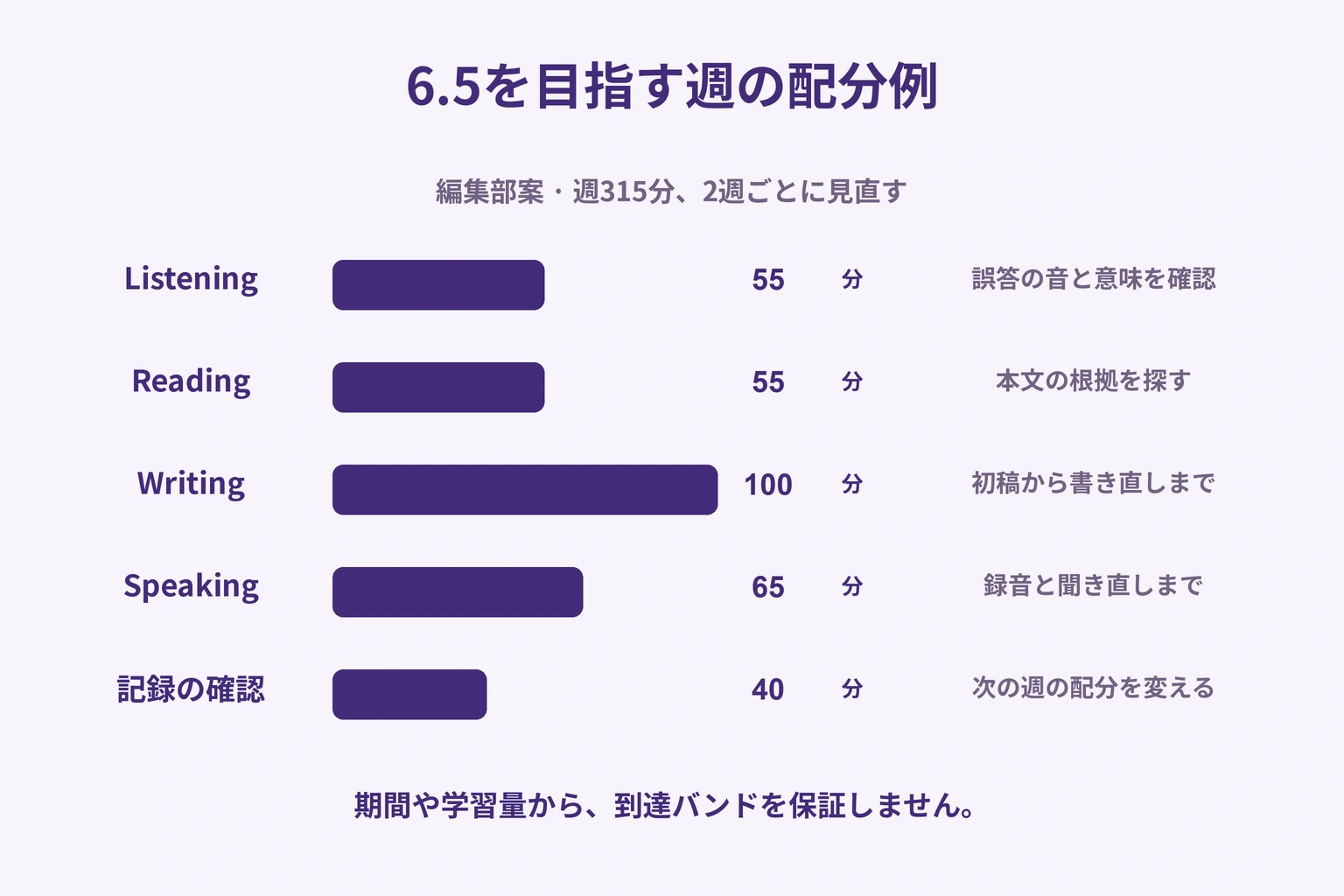 編集部の週315分の配分例：Listening55分、Reading55分、Writing100分、Speaking65分、記録確認40分
