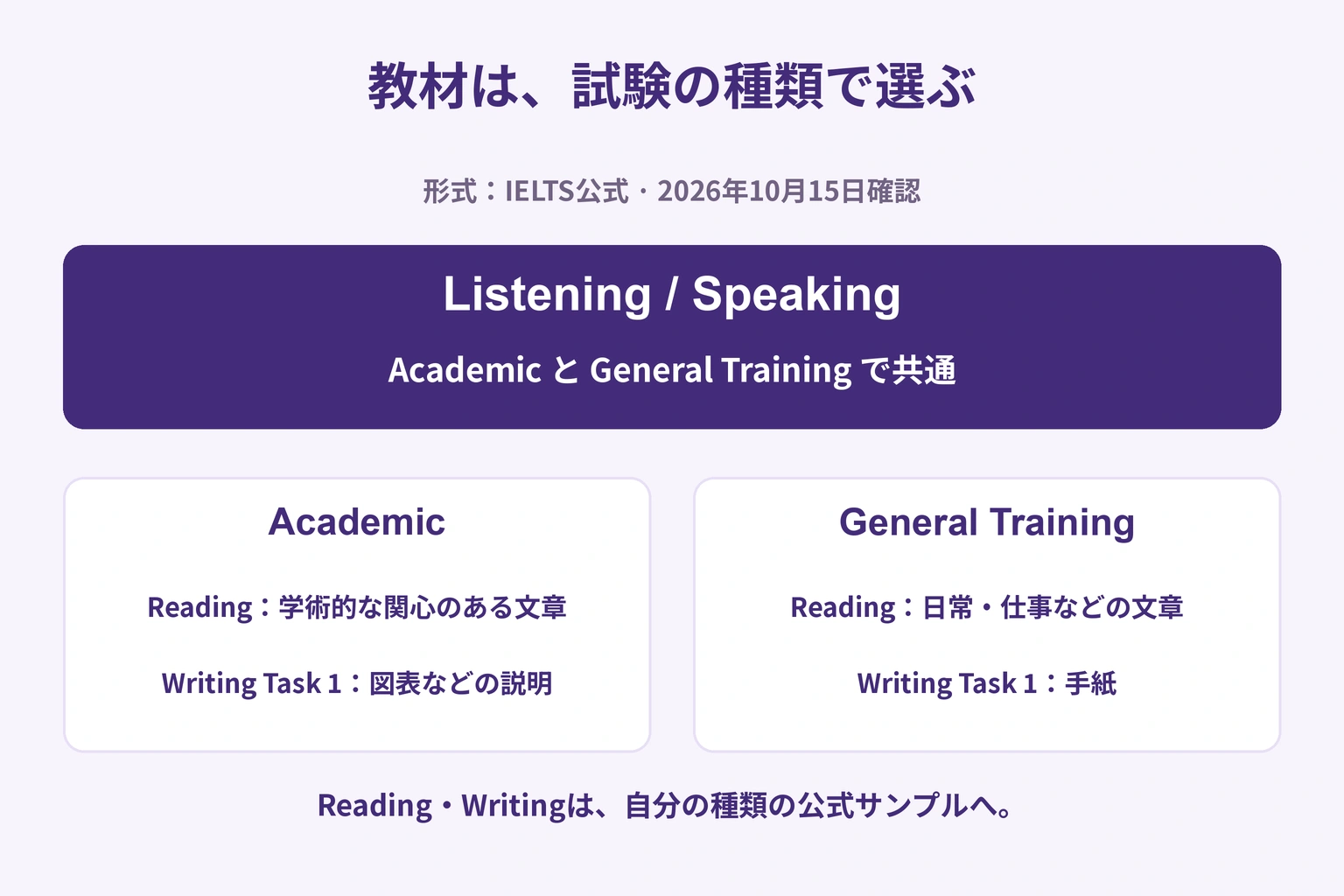 ListeningとSpeakingは共通、ReadingとWritingはAcademicとGeneral Trainingで異なることを示す図