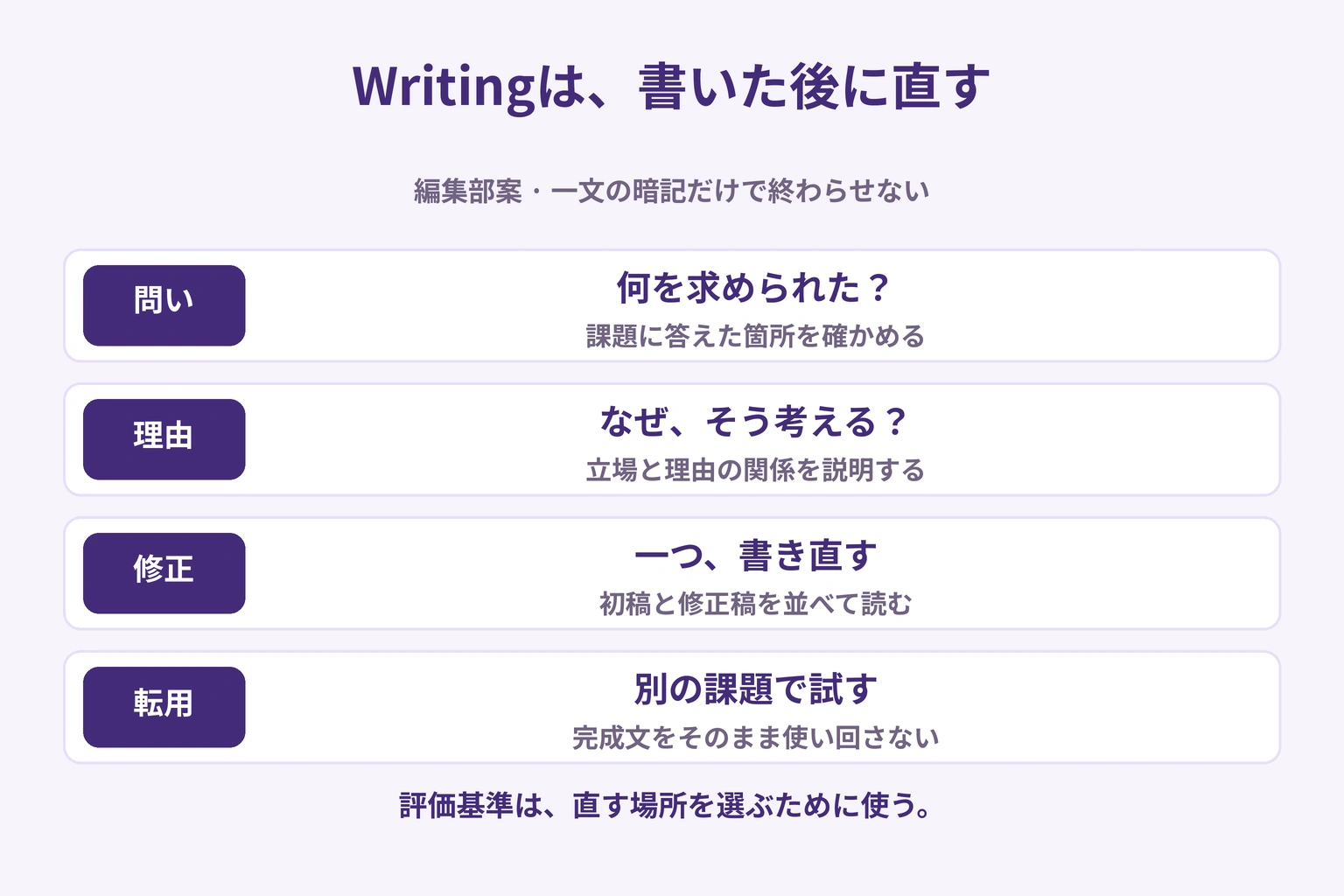編集部の復習手順：課題への答えを確認し、理由を説明し、書き直した後に別の課題で試す