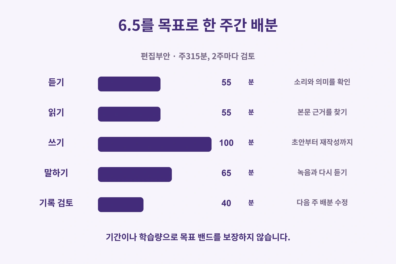 주 315분 배분 예: 듣기55, 읽기55, 쓰기100, 말하기65, 기록검토40분