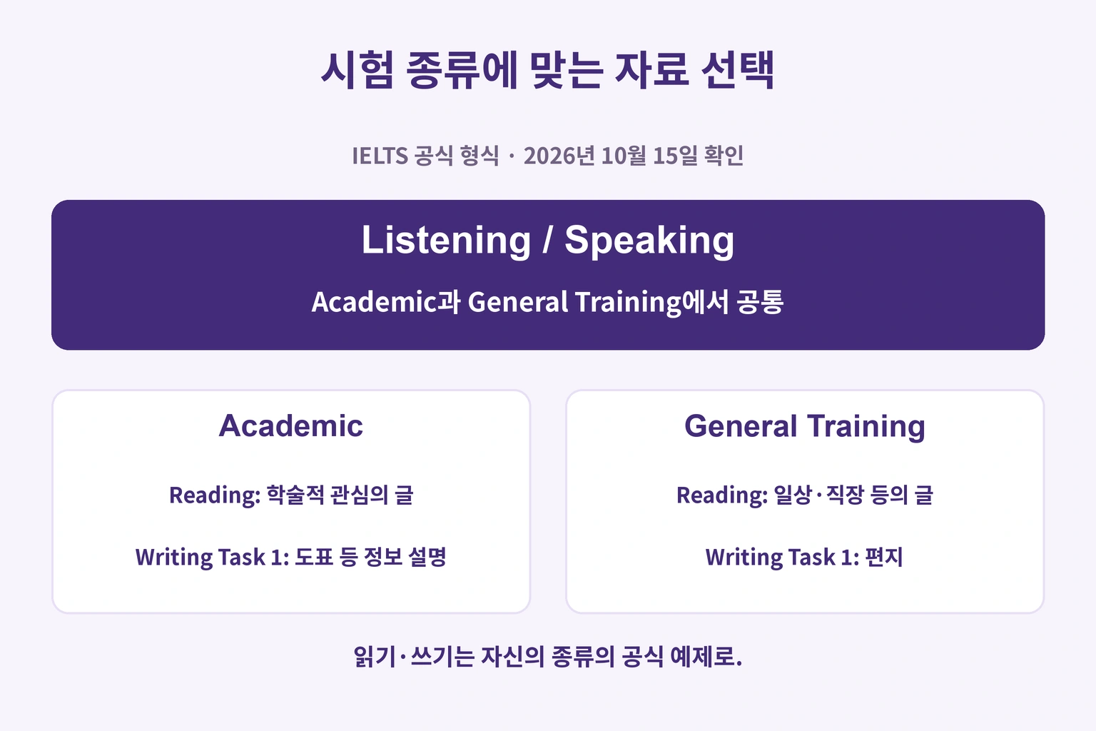듣기와 말하기는 공통이고 읽기와 쓰기는 시험 종류에 따라 달라지는 구조
