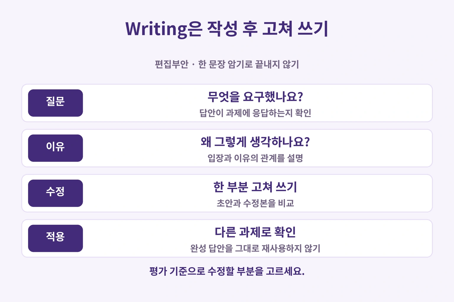 과제 응답 확인, 이유 설명, 고쳐 쓰기, 다른 과제로 확인하는 순서