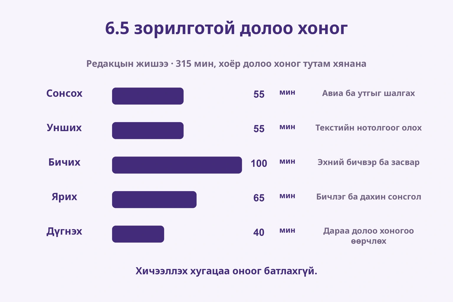 Долоо хоногийн315минут: сонсох55, унших55, бичих100, ярих65, дүгнэх40