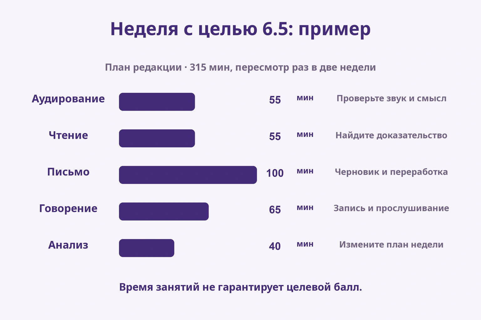 Редакционные 315 минут в неделю: аудирование55, чтение55, письмо100, говорение65, анализ40