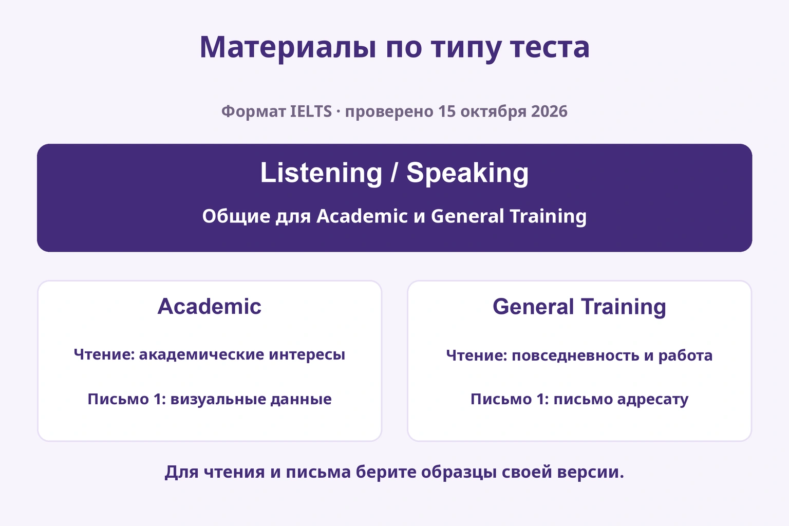 Аудирование и говорение общие; чтение и письмо зависят от Academic или General Training