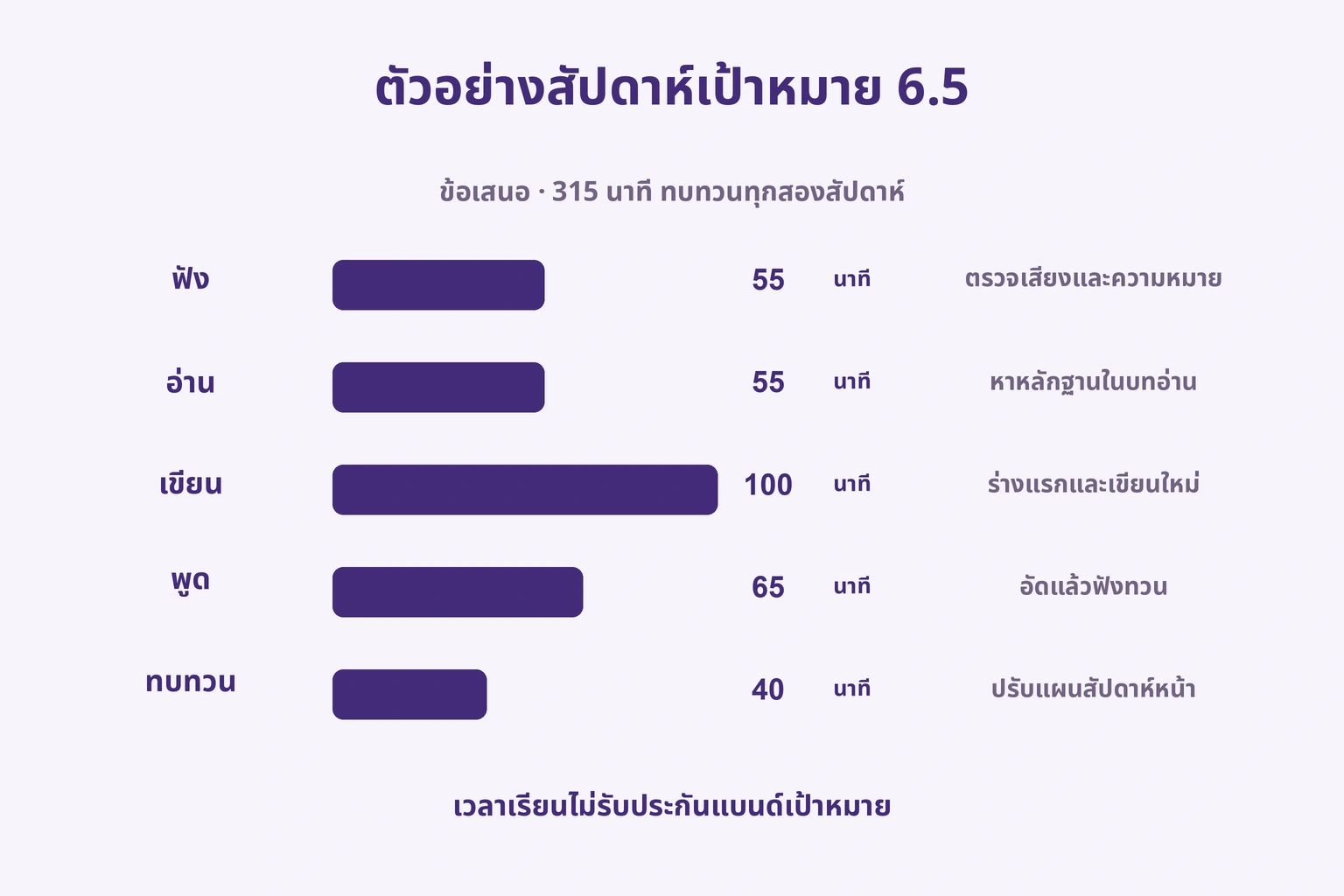 ตัวอย่าง315นาทีต่อสัปดาห์: ฟัง55 อ่าน55 เขียน100 พูด65 ทบทวน40
