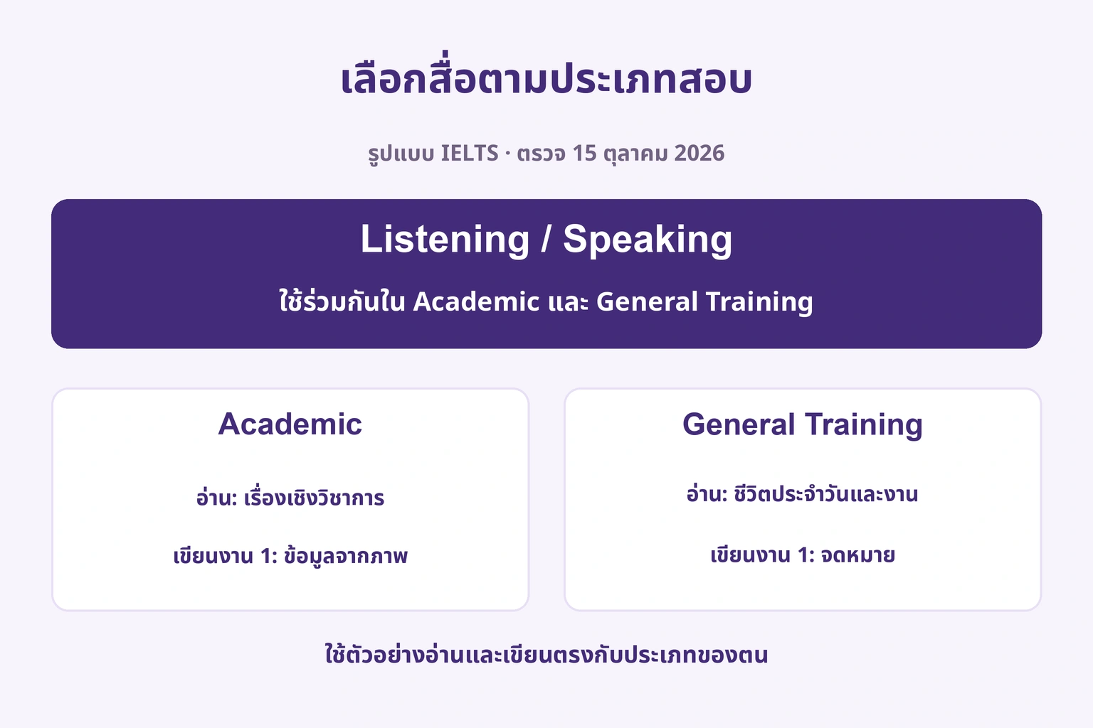 ฟังและพูดเหมือนกัน อ่านและเขียนต่างกันตามประเภท IELTS