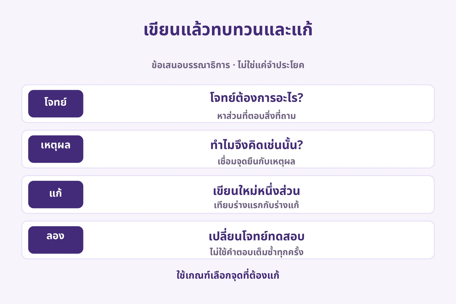 ตรวจการตอบโจทย์ อธิบายเหตุผล เขียนใหม่ แล้วลองโจทย์อื่น
