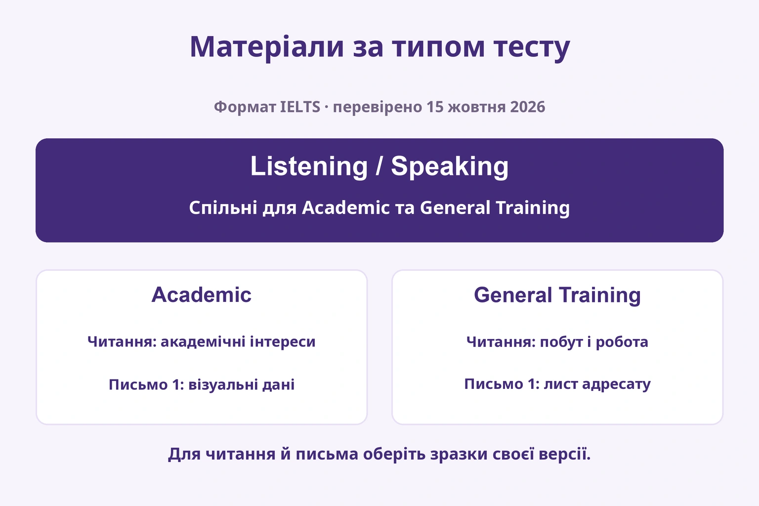 Аудіювання й говоріння спільні, читання й письмо залежать від типу IELTS