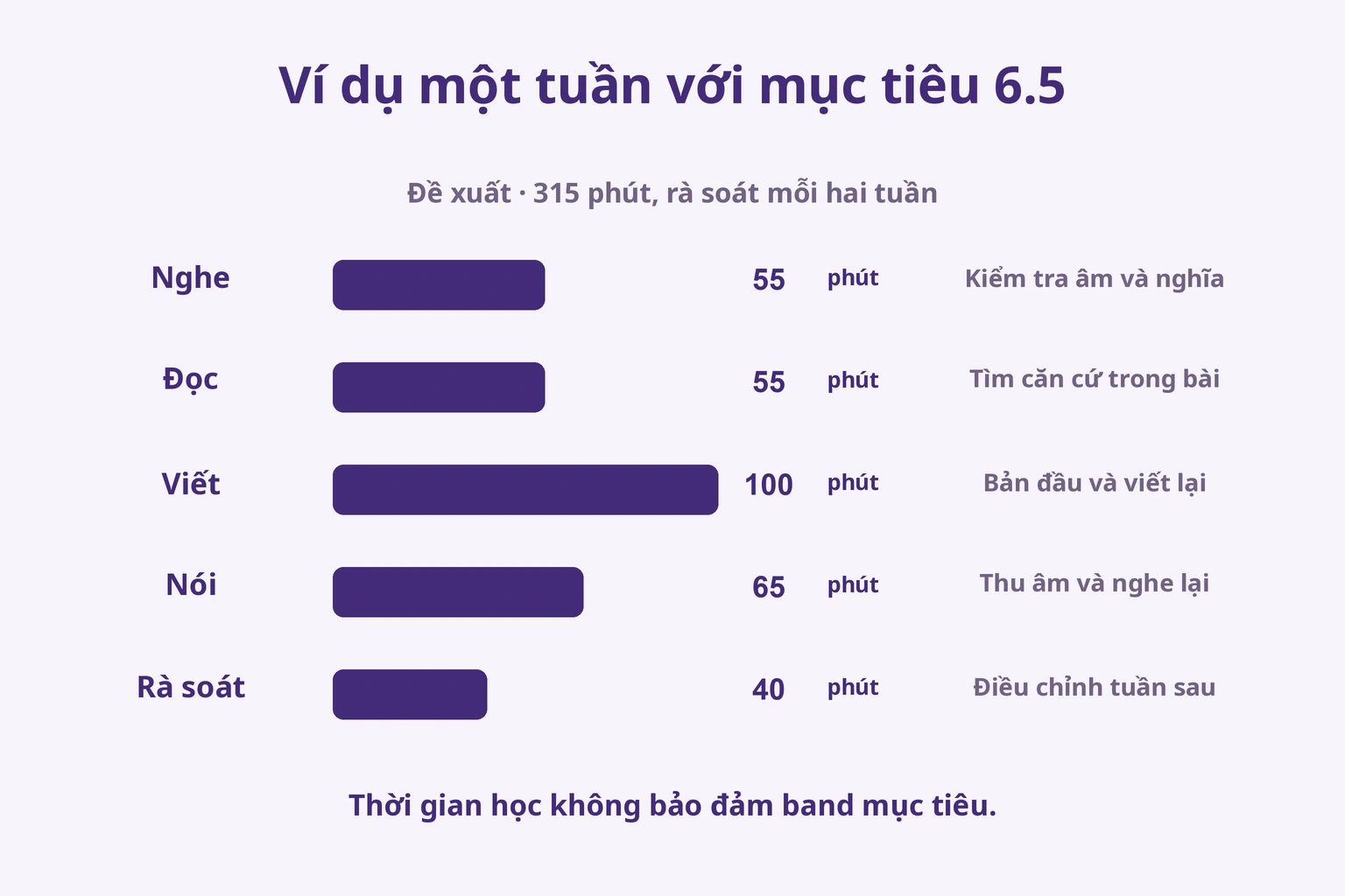 Ví dụ315phút mỗi tuần: nghe55, đọc55, viết100, nói65, rà soát40