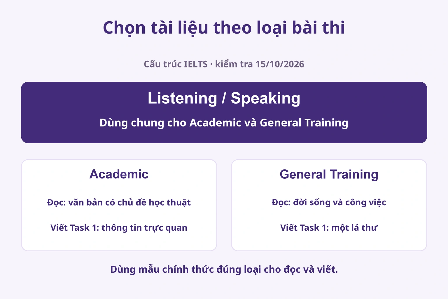 Nghe và nói dùng chung; đọc và viết thay đổi theo Academic hay General Training