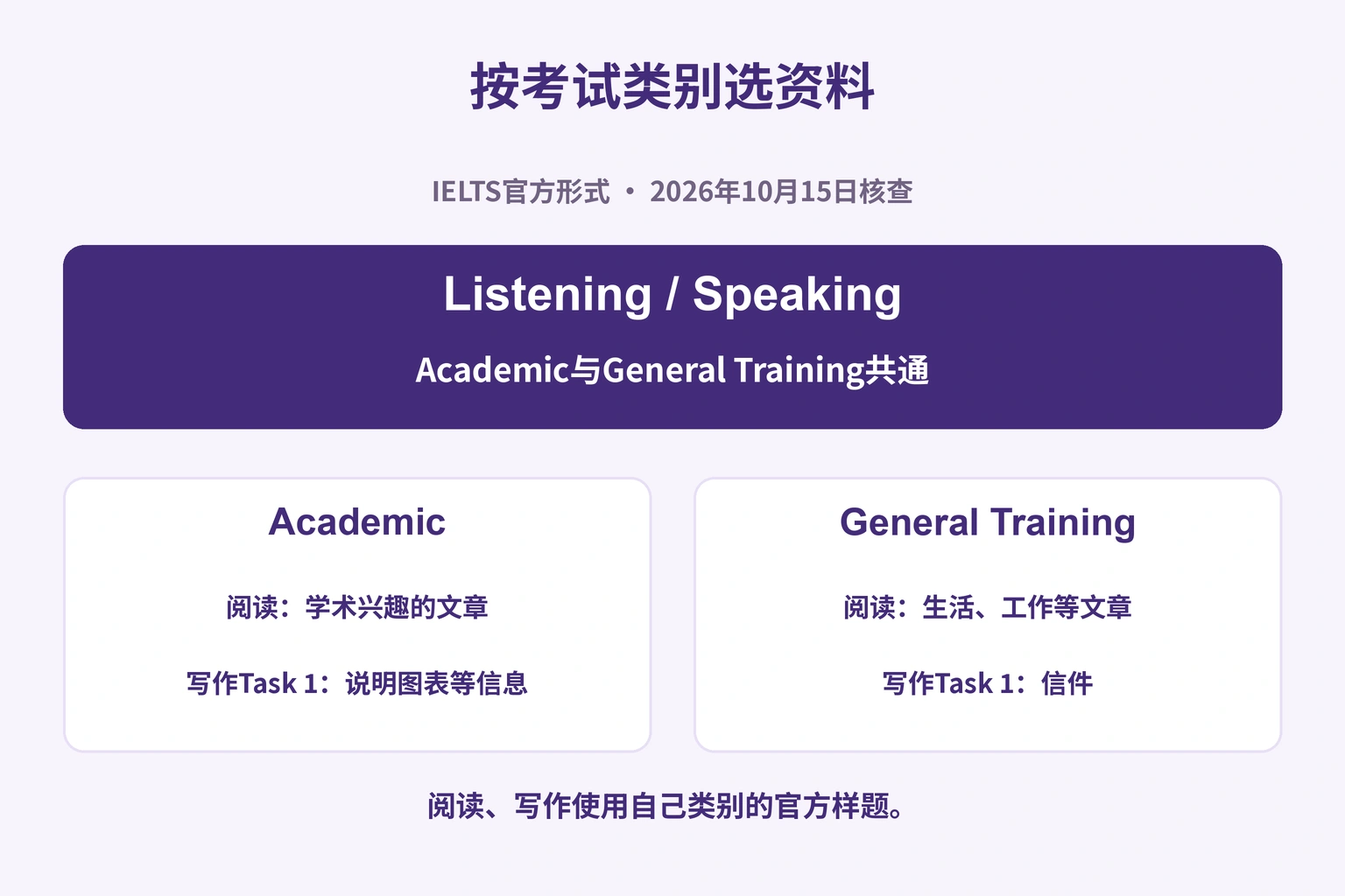 听力口语共通，阅读写作随学术类与培训类而不同