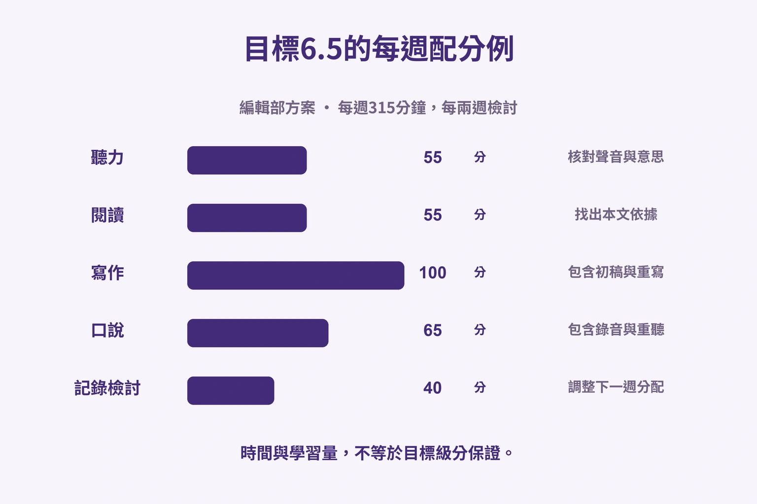 每週315分鐘編輯部配分：聽55、讀55、寫100、說65、檢討40