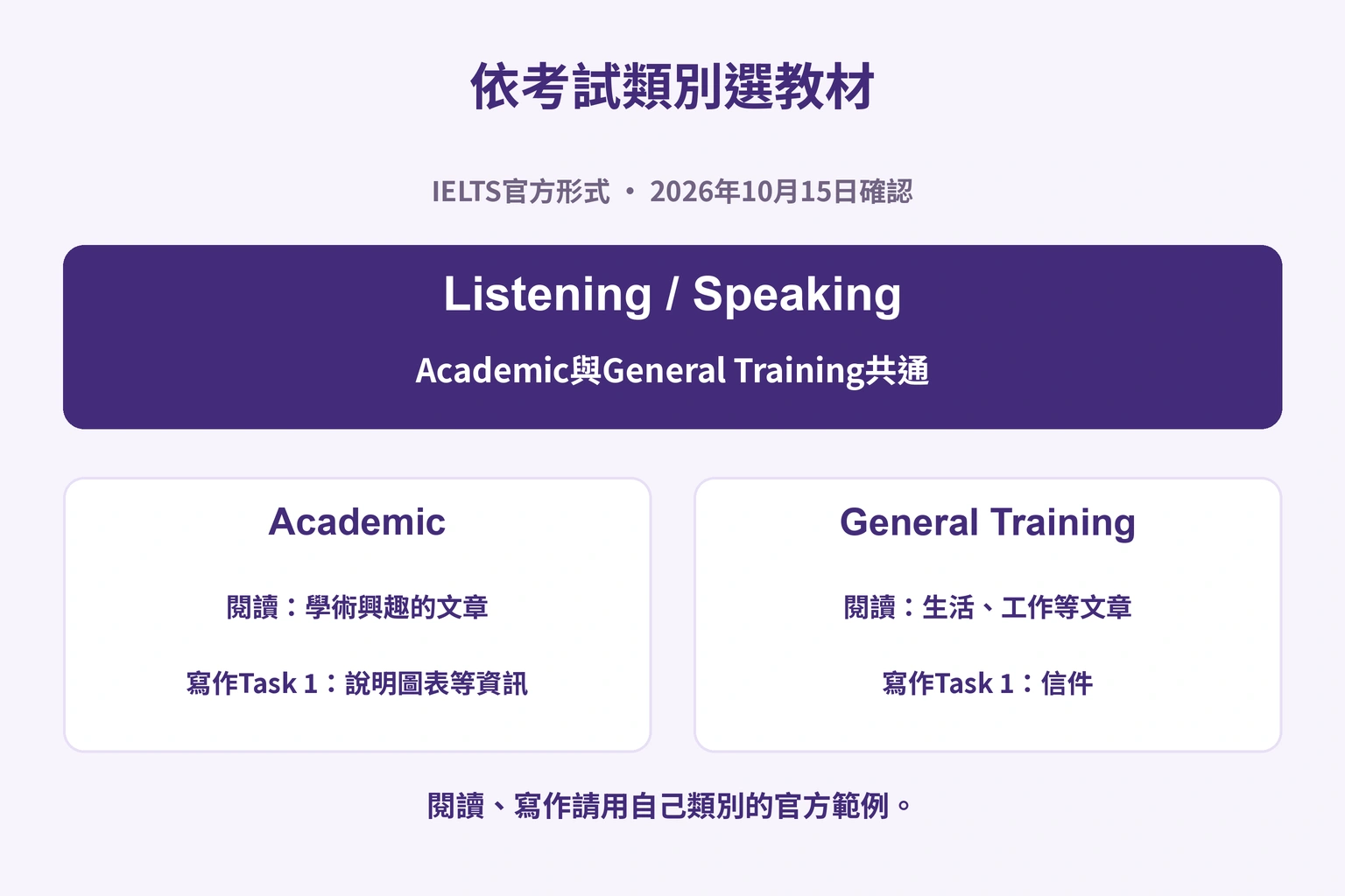聽力口說共通，閱讀寫作依學術或一般訓練類別而異