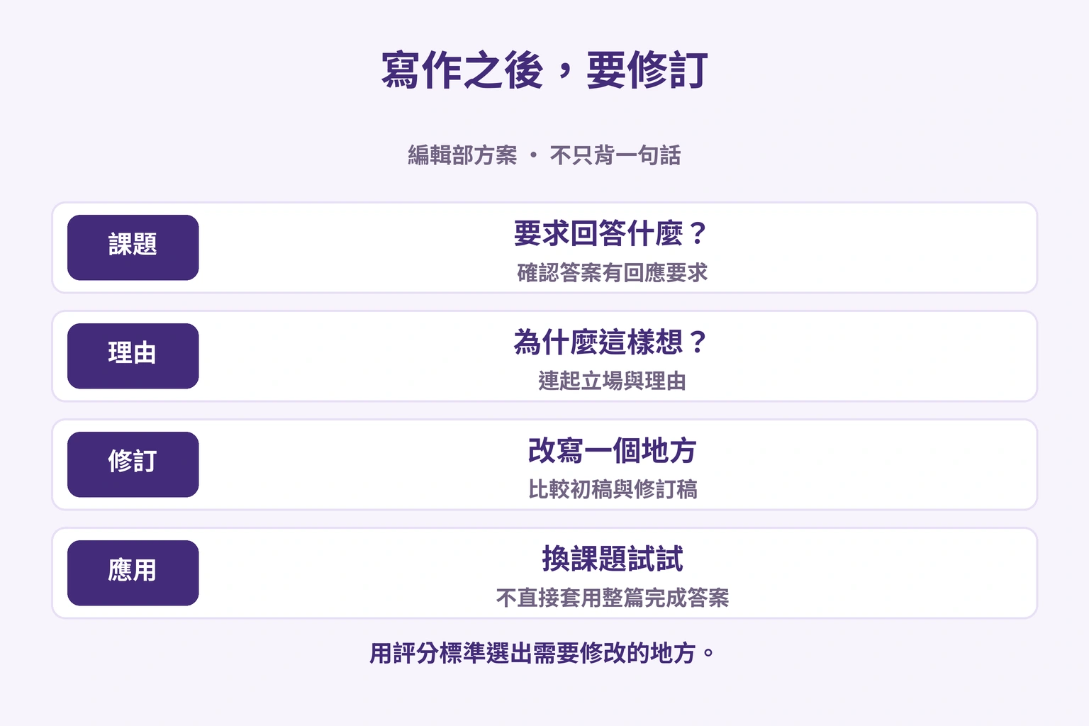 確認回應課題、說明理由、修訂，再用另一課題檢驗