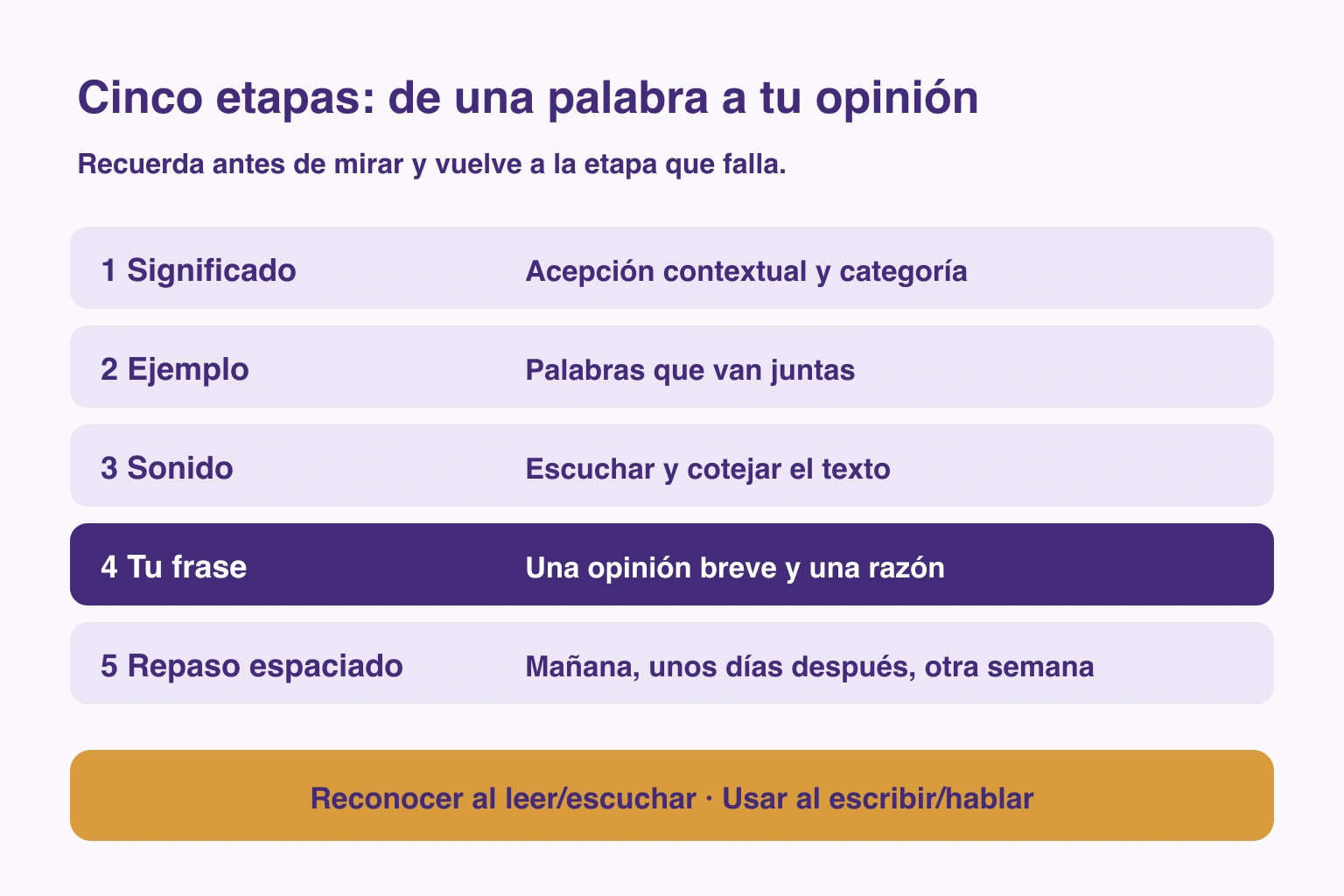 Propuesta en cinco etapas: significado, ejemplo, sonido, frase propia y repaso