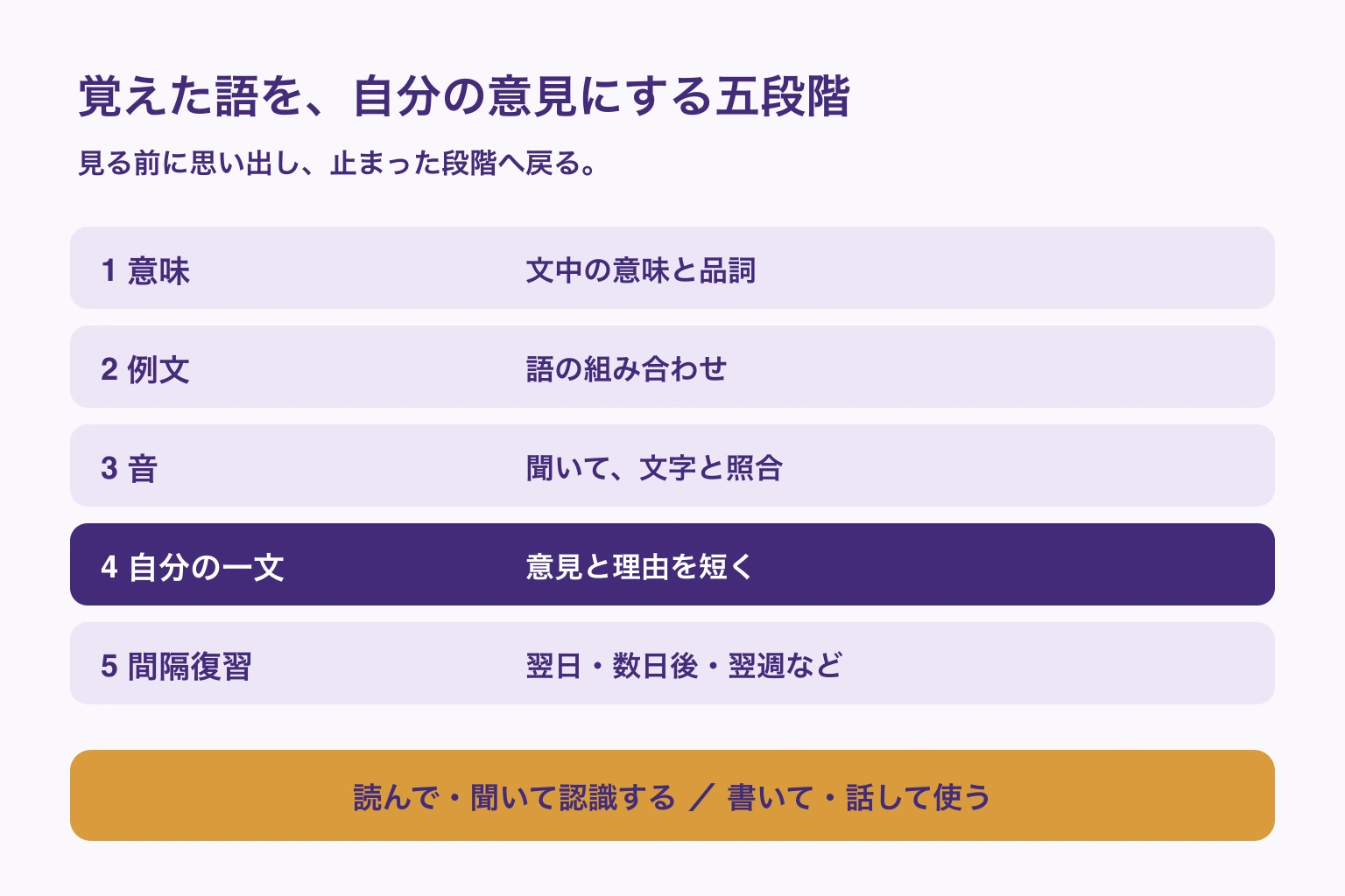 意味、例文、音、自分の意見と理由、間隔復習を経て、認識できる語と使える語を別々に確かめる五段階
