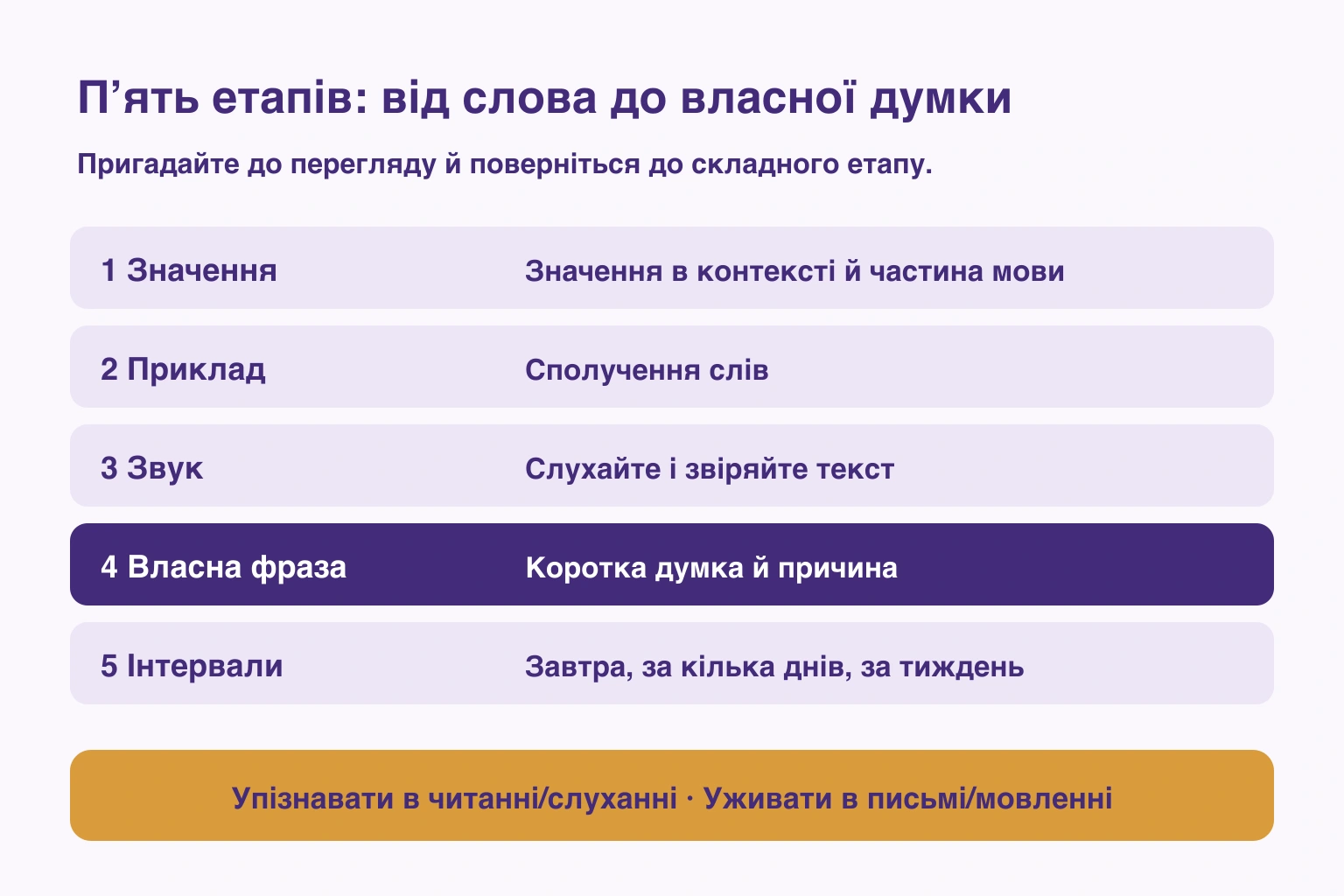 П’ять етапів: значення, приклад, звук, власне речення й інтервали