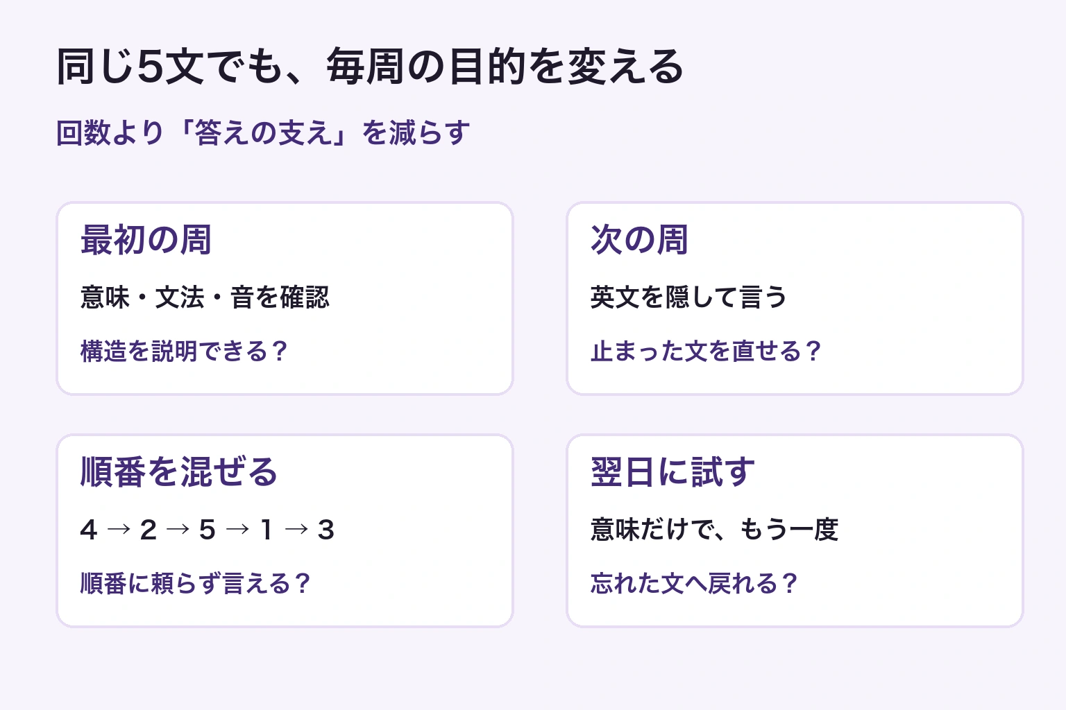 最初は文の意味を確認、次は答えを隠して言う、その後は問題順を混ぜ、翌日は意味だけで再確認する。同じ5文でも支えを減らす周回