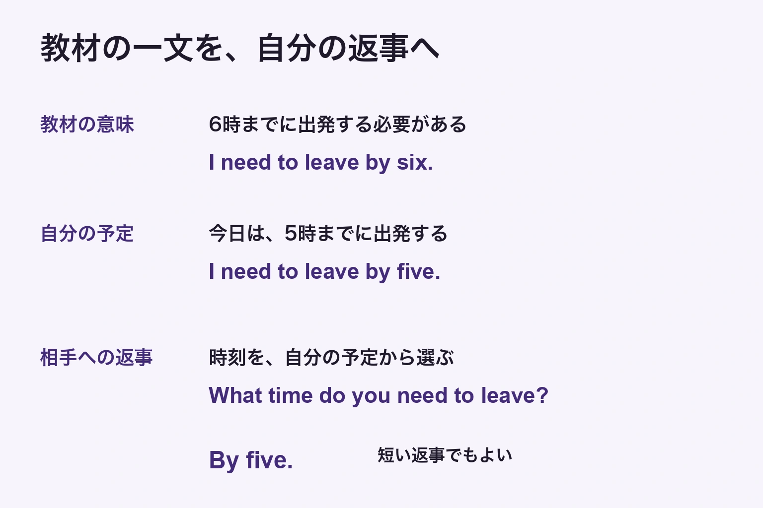 教材のI need to leave by six.の時刻をfiveへ一か所変え、What time do you need to leave?への返事を自分の予定から選ぶ段階