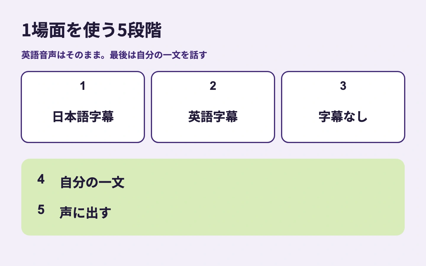 1場面の5段階。日本語字幕で用件、英語字幕で音、字幕なしで確認、自分の短い英文を書く、声に出す