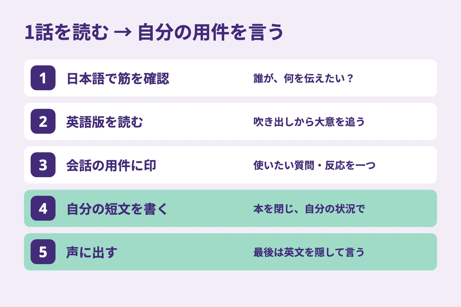 1話を使う五段階。日本語で筋を確認、英語版を読む、会話の用件に印、自分の短文を書く、声に出す