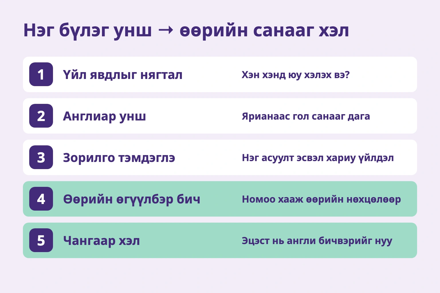 Үйл явдал, англи уншлага, зорилго, өөрийн өгүүлбэр, чангаар хэлэх таван алхам