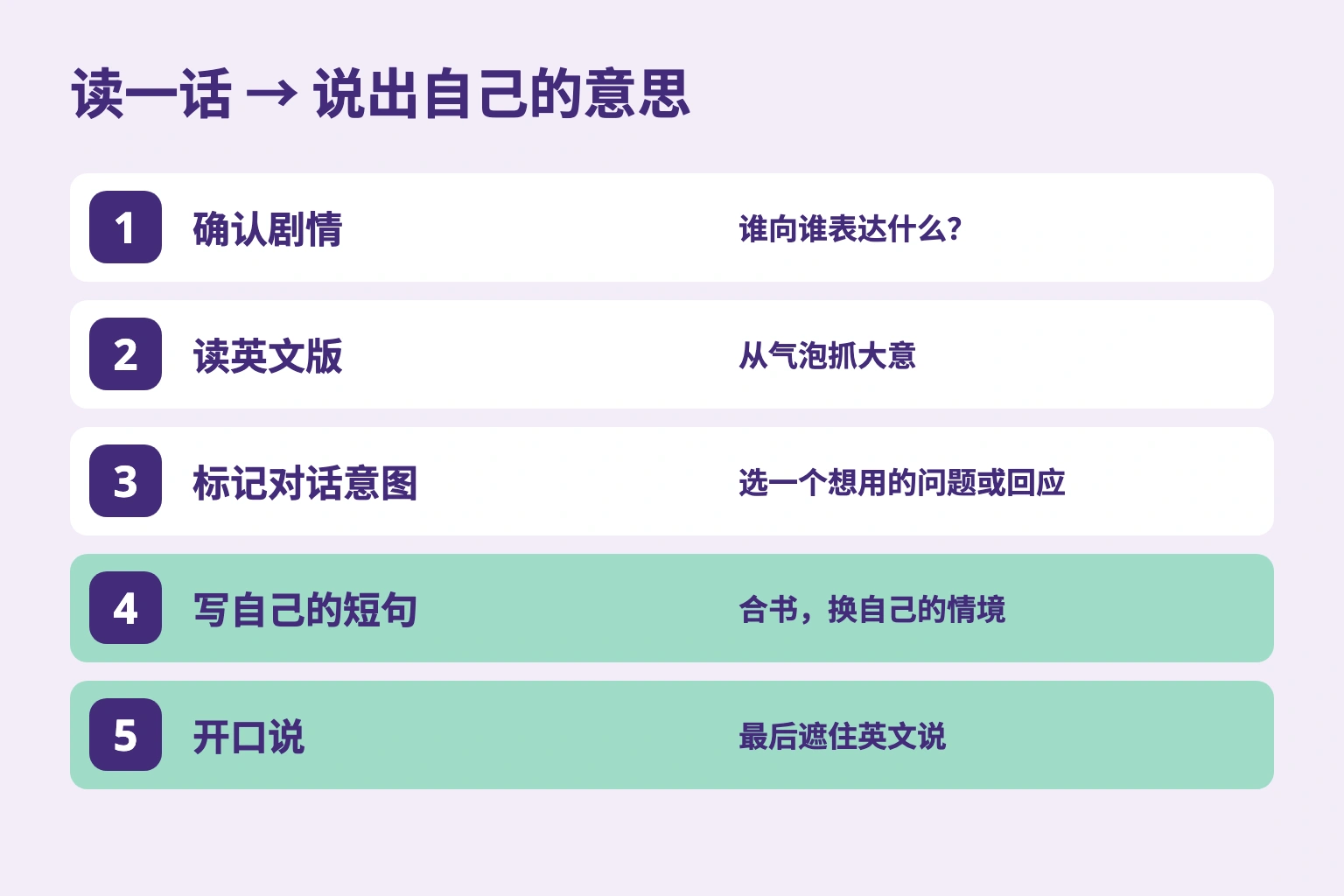 确认剧情、阅读英文、标记意图、写自己的句子、开口说五个步骤