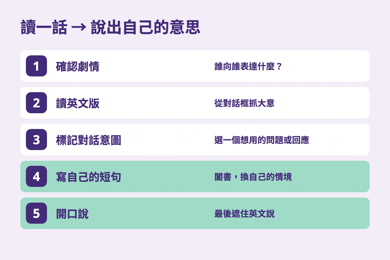 確認劇情、讀英文、標記對話意圖、寫自己的短句、開口說五個步驟