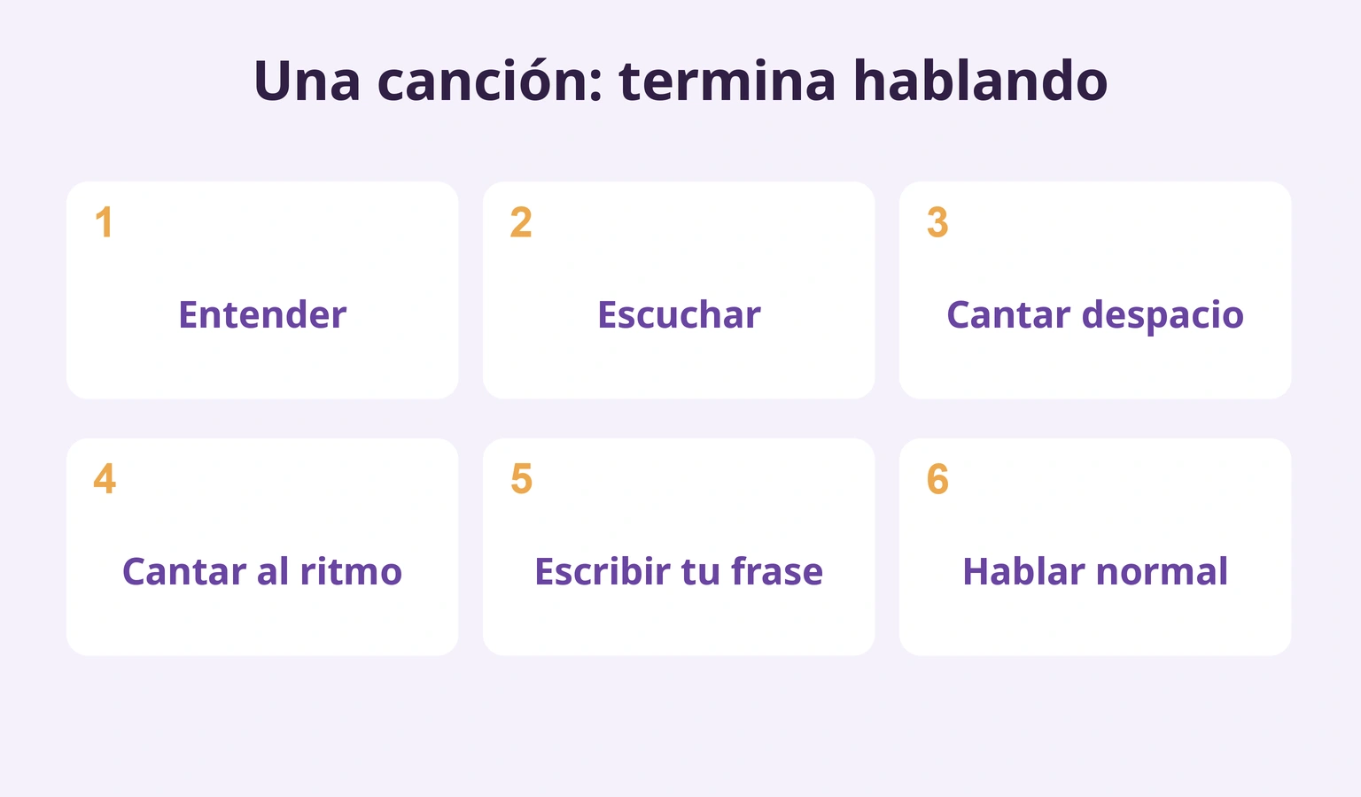 Seis etapas del sentido y sonido al canto, escritura y habla