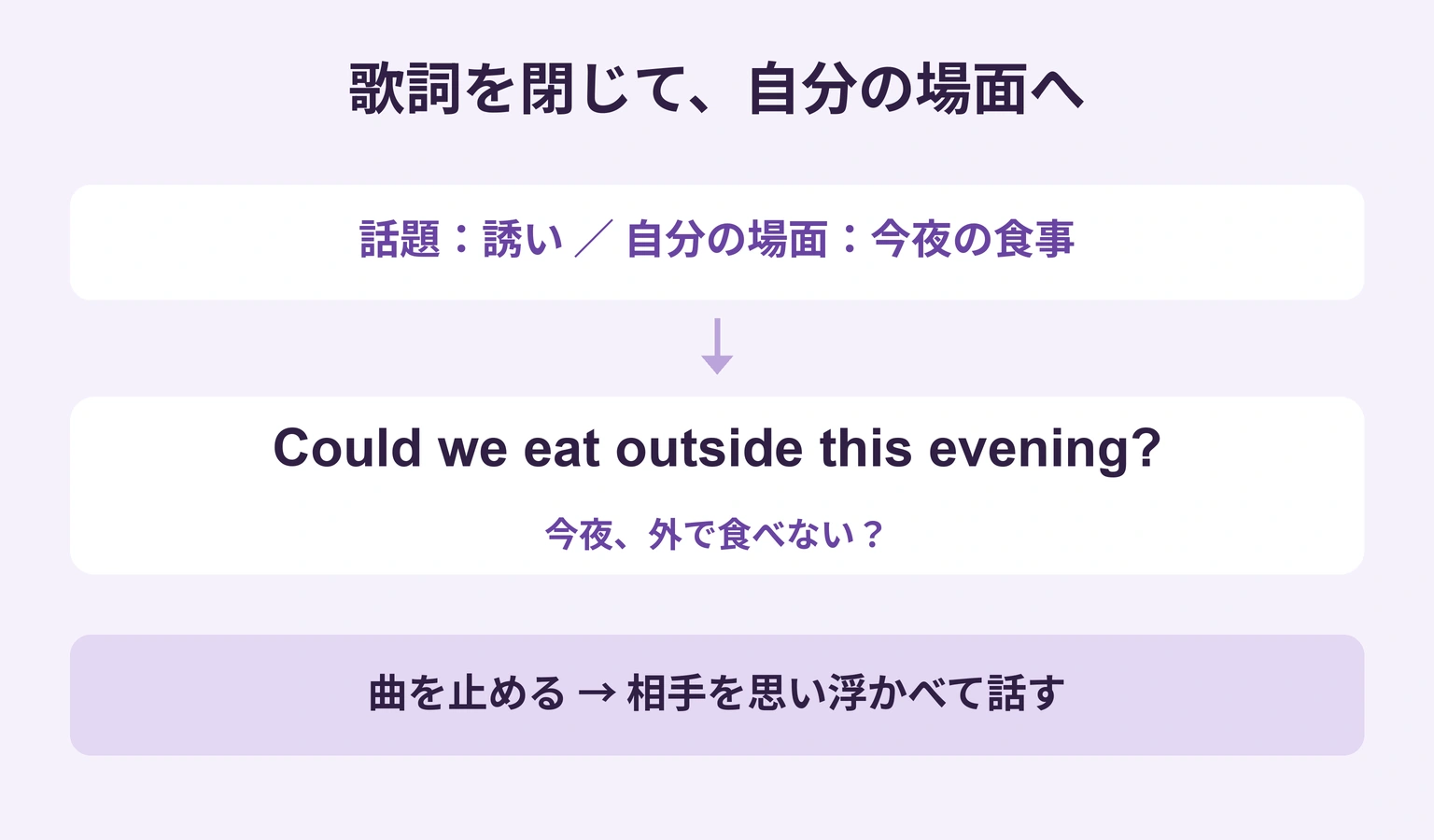 誘いという話題から自分の食事の場面を決め、Could we eat outside this evening?と書き、歌わず話す図