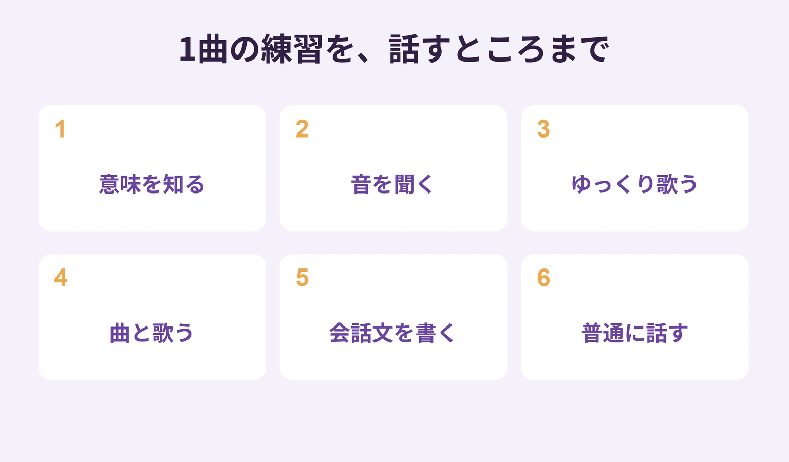 意味を知る、音を聞く、ゆっくり歌う、曲と歌う、会話文を書く、話す、の6段階を示す図