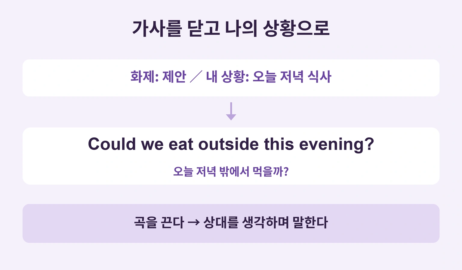 오늘 저녁 식사라는 내 상황에서 제안문을 쓰고 곡 없이 말하는 과정