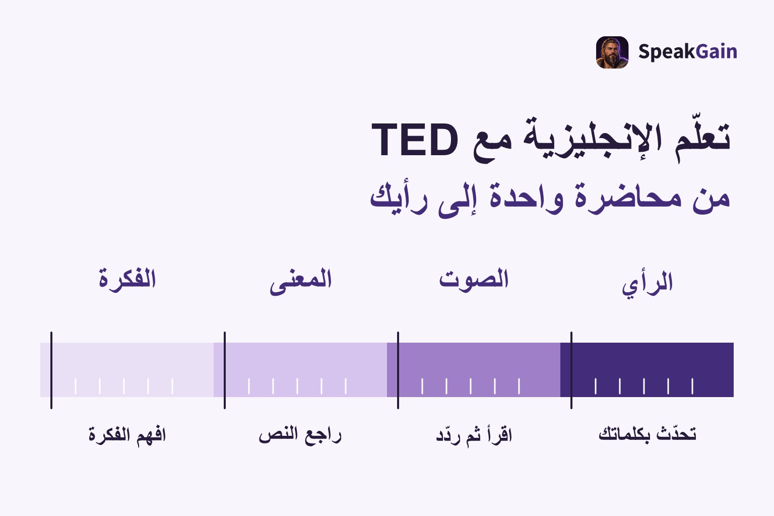 خط زمني لتدريب محاضرة واحدة من الفكرة والمعنى إلى الصوت والرأي الشخصي، بترتيب المراحل من اليسار إلى اليمين