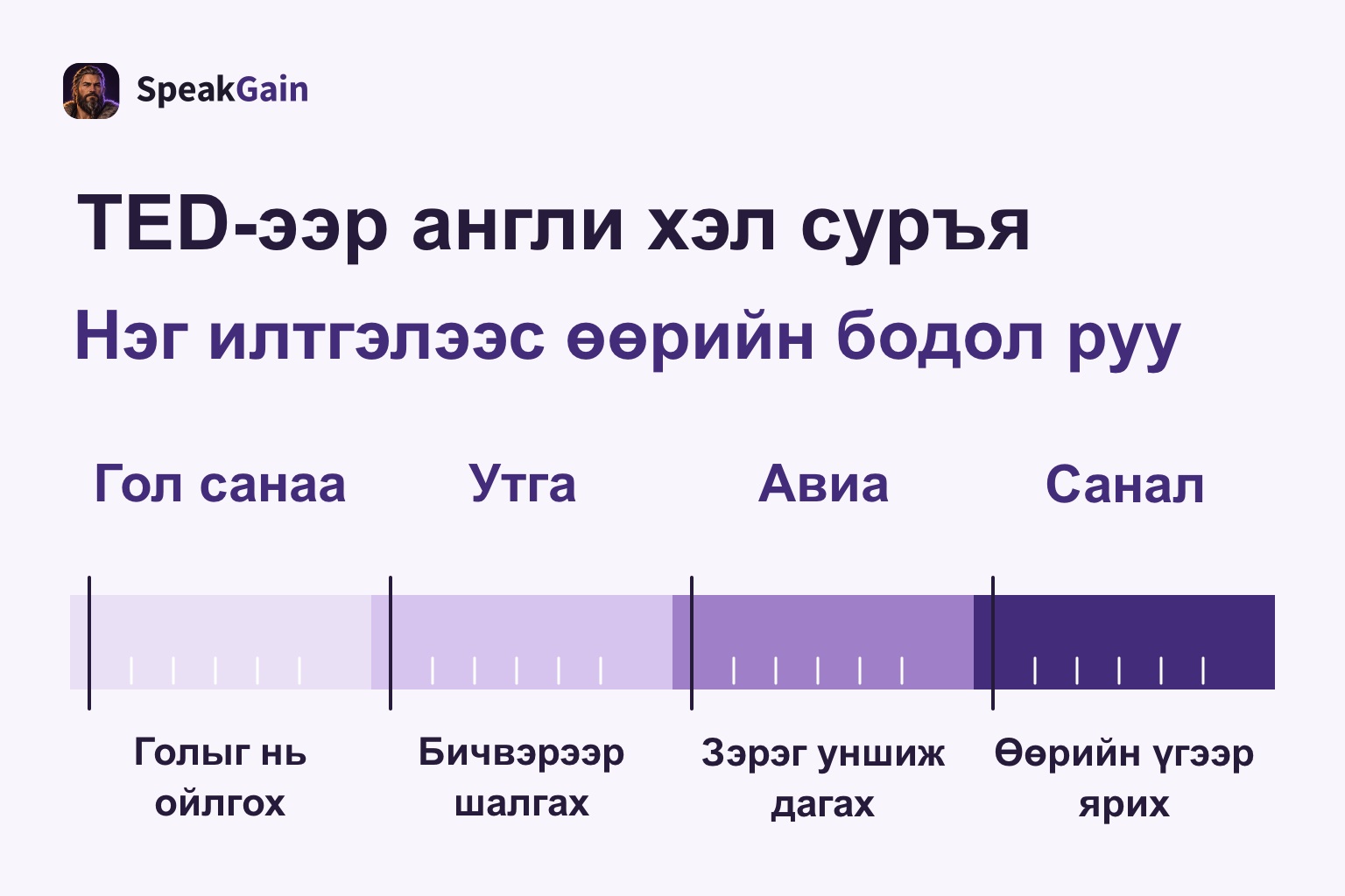 Нэг TED илтгэлээр гол санаа, утга, авиа, өөрийн саналыг дарааллаар дадлага хийх зураг