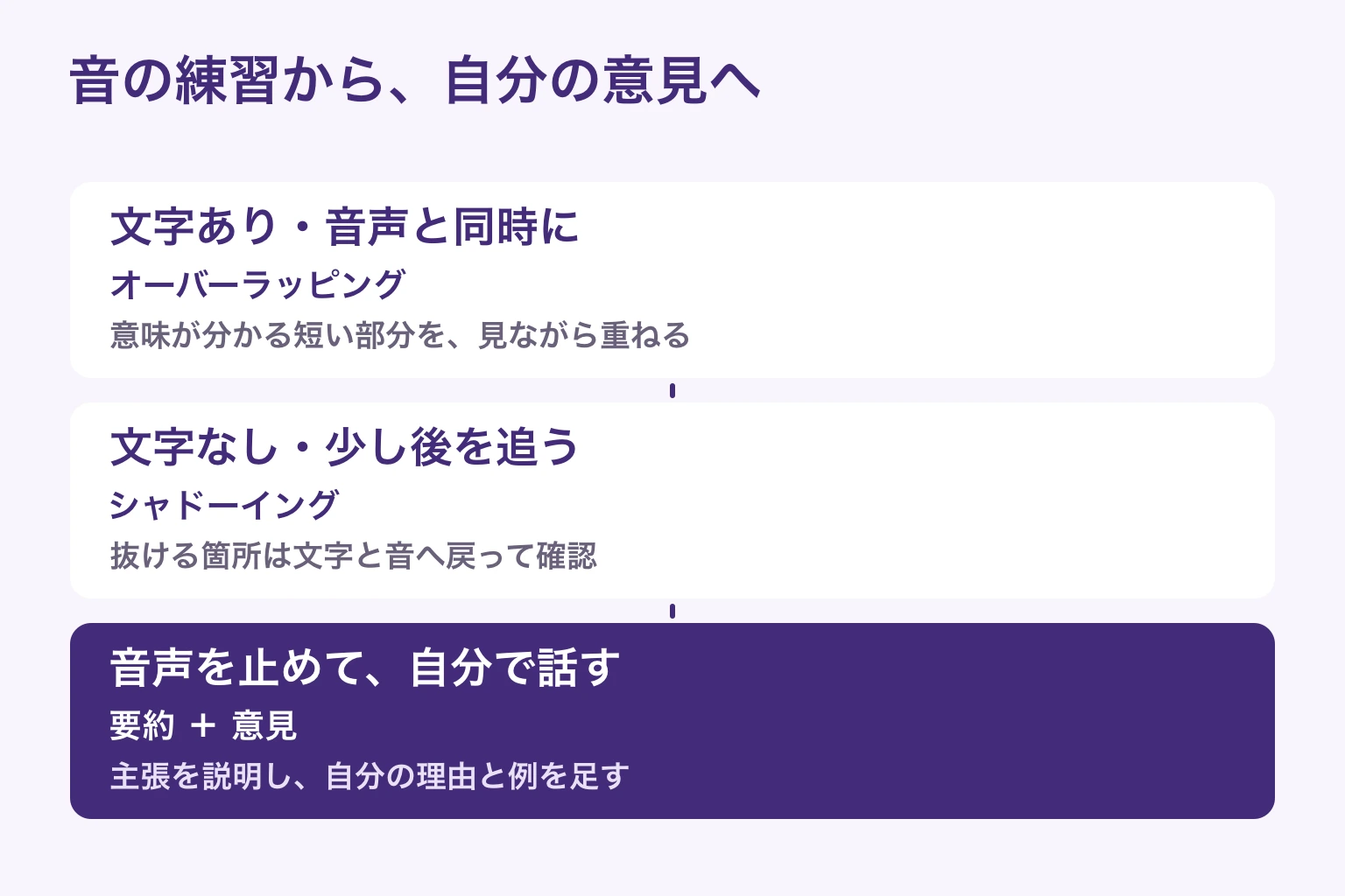 意味を確認した部分を文字ありで同時に読み、文字なしで遅れて追い、最後に音声を止めて自分の意見を話す練習図