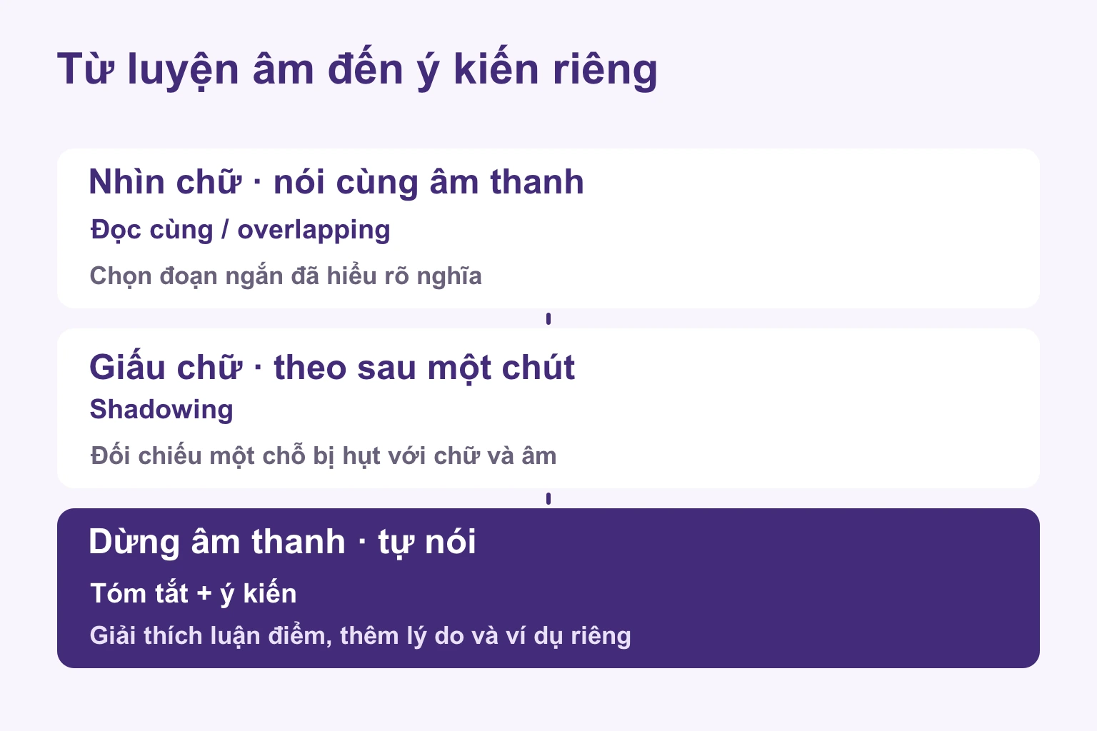 Đọc cùng âm thanh, nói theo không nhìn chữ, dừng âm rồi nói ý kiến riêng