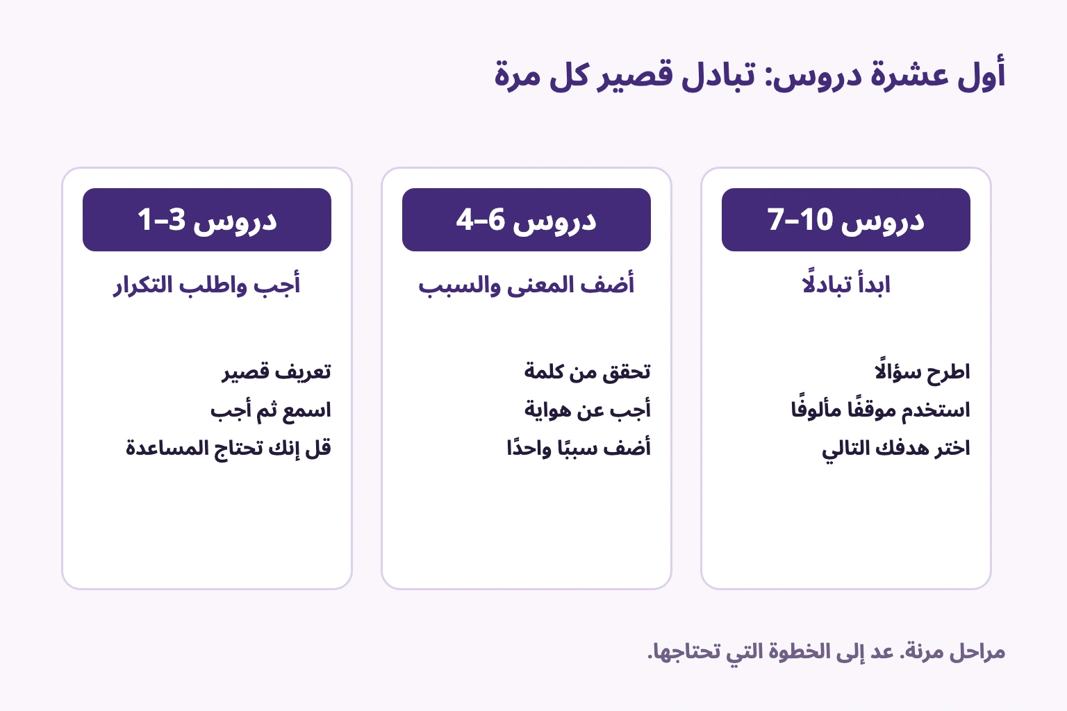 أول عشرة دروس: الإجابة وطلب التكرار ثم توضيح المعنى والسبب ثم السؤال