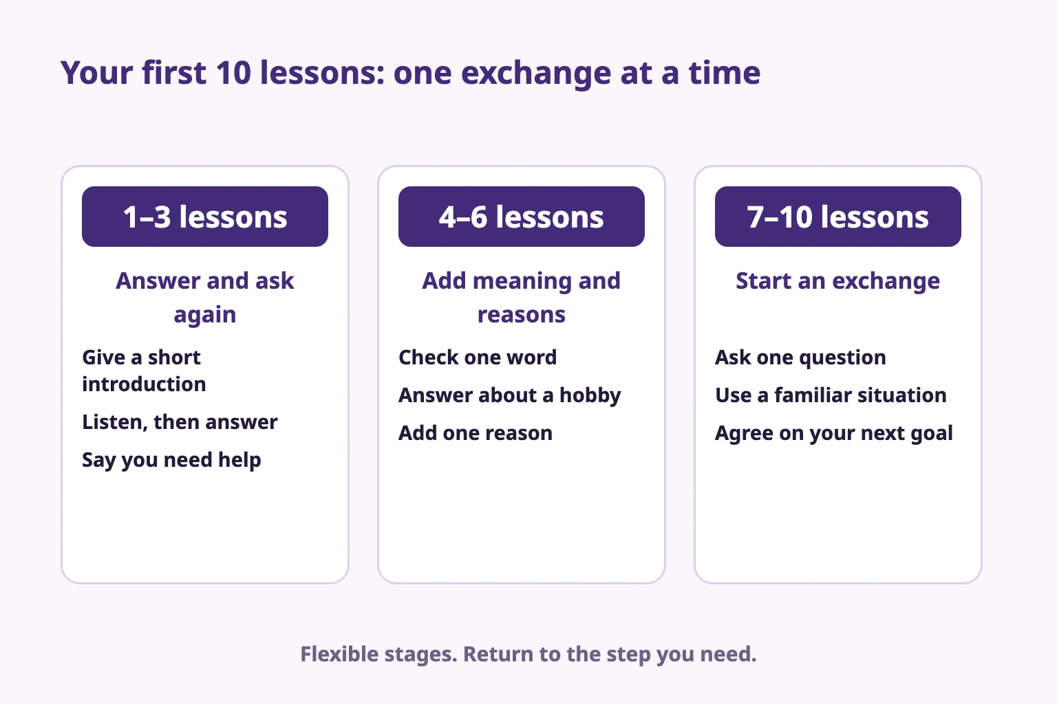 The first 10 lessons: answer and ask again, add meaning and reasons, then ask your own question