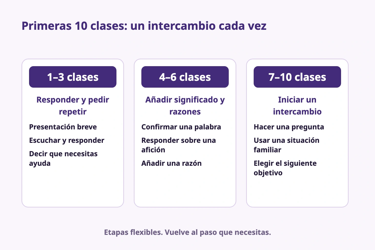 Primeras 10 clases: responder y pedir repetición, añadir significado y razones, luego preguntar