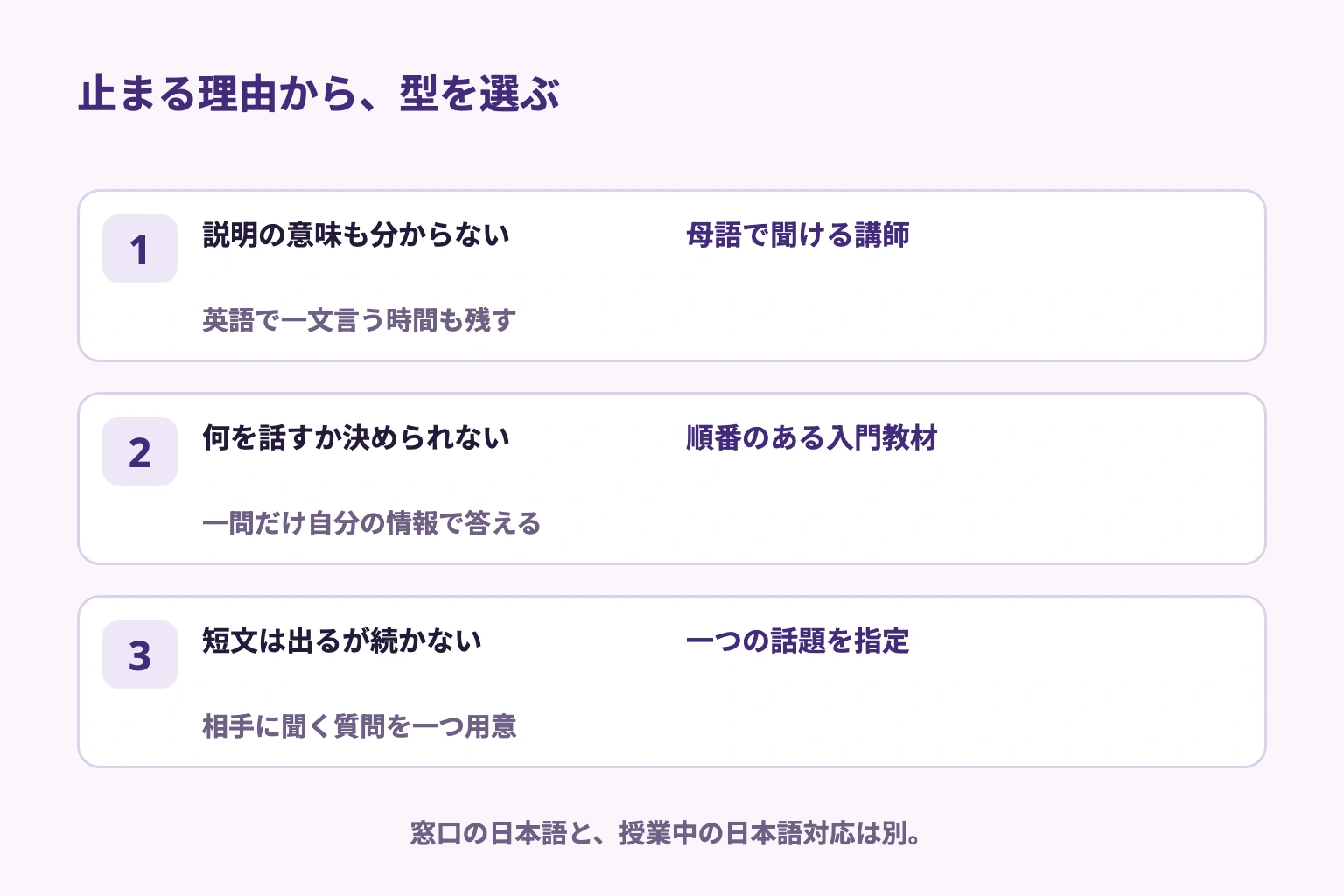 日本語で質問したい、順番が欲しい、短い会話を試したいという困り方に、講師の補助、入門教材、話題指定を対応させた図