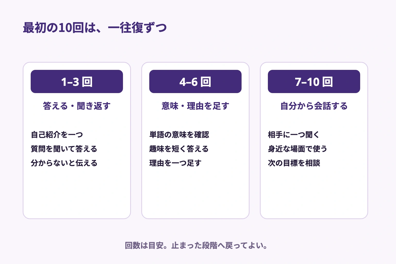 1から3回は短く答えると聞き返す、4から6回は意味を確認して理由を足す、7から10回は質問と場面練習を行う流れ