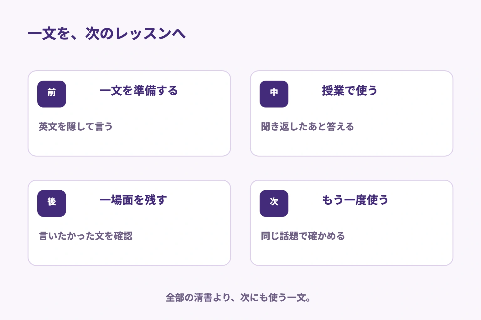 レッスン前に一文を声に出す、授業中に使う、授業後に止まった場面を残す、次回もう一度使う練習の図